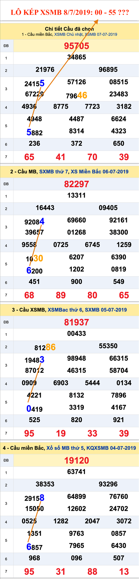 An so kep thu nhat - Lo kep XSMB 8-7-2019 An so kep thu nhat - Lo kep XSMB 8-7-2019